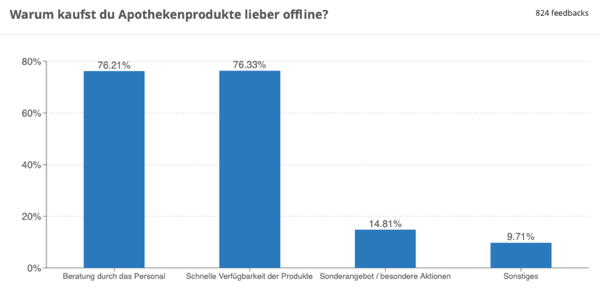 Apothekenprodukte werden offline geshoppt