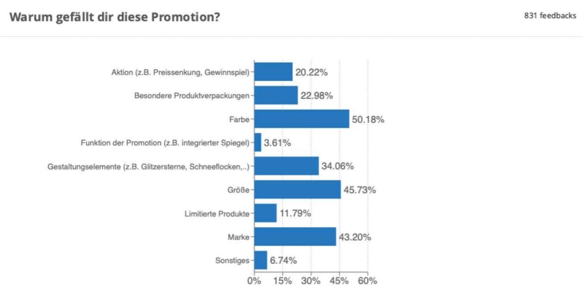 Promotion_Bewertung