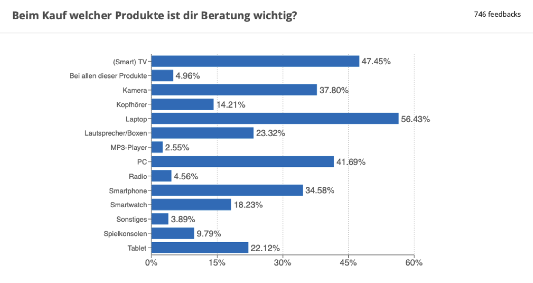 Beratung bei welchen Produkten wichtig