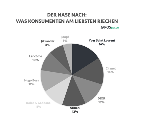 Parfum Lieblingsmarken